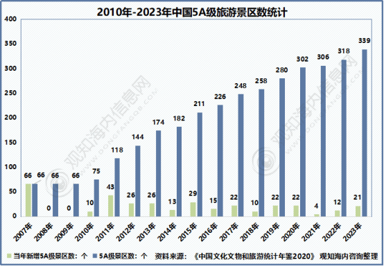 年中国旅游市场动态、文旅地产及热点趋势「图」亚游ag电玩观知海内咨询：最新报告！2024(图3)