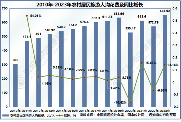 年中国旅游市场动态、文旅地产及热点趋势「图」亚游ag电玩观知海内咨询：最新报告！2024(图7)