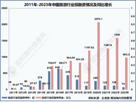 年中国旅游市场动态、文旅地产及热点趋势「图」亚游ag电玩观知海内咨询：最新报告！2024(图8)