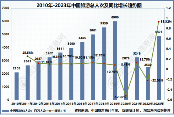 年中国旅游市场动态、文旅地产及热点趋势「图」亚游ag电玩观知海内咨询：最新报告！2024(图9)