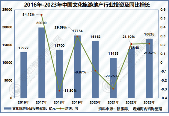 年中国旅游市场动态、文旅地产及热点趋势「图」亚游ag电玩观知海内咨询：最新报告！2024(图16)