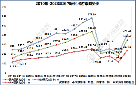 年中国旅游市场动态、文旅地产及热点趋势「图」亚游ag电玩观知海内咨询：最新报告！2024(图19)