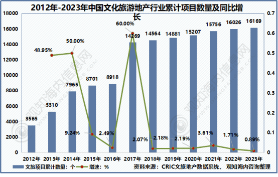 年中国旅游市场动态、文旅地产及热点趋势「图」亚游ag电玩观知海内咨询：最新报告！2024(图24)