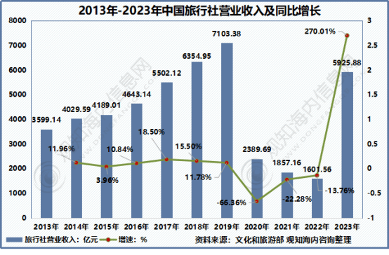 年中国旅游市场动态、文旅地产及热点趋势「图」亚游ag电玩观知海内咨询：最新报告！2024(图26)