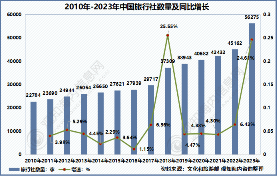 年中国旅游市场动态、文旅地产及热点趋势「图」亚游ag电玩观知海内咨询：最新报告！2024(图38)